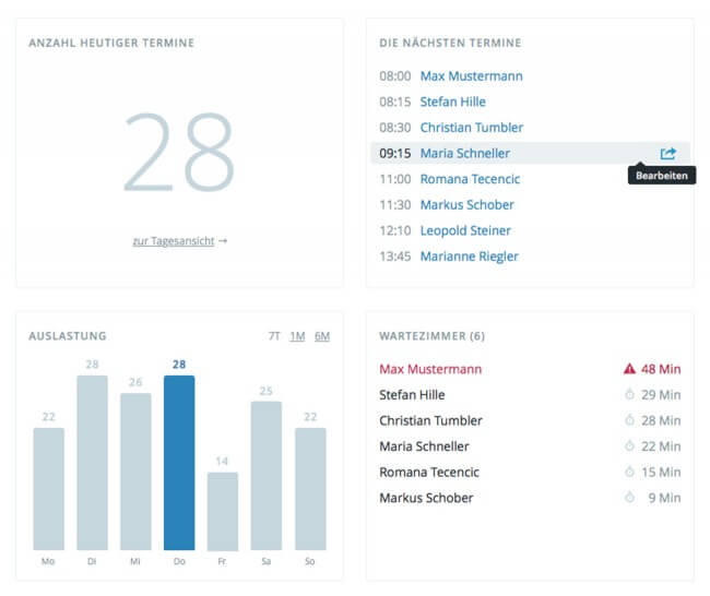 Auf einen Blick: Praxisauslastung, nächste Termine und das aktuelle Wartezimmer.