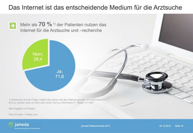 Mehr als 70% der Patienten nutzen das Internet für die Arztsuche und -recherche