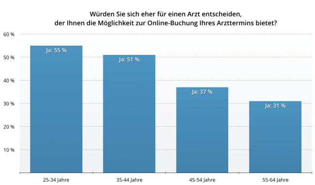 Würden PatientInnen einen Arzt bevorzugen, der Online-Terminbuchung anbietet? (Quelle: Studie von jameda.de)