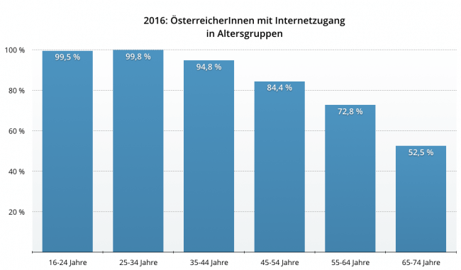 2016: ÖsterreicherInnen mit Internetzugang in Altersgruppen (Quelle: Statistik Austria)