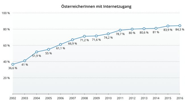 ÖsterreicherInnen mit Internetzugang. (Quelle: Statistik Austria)