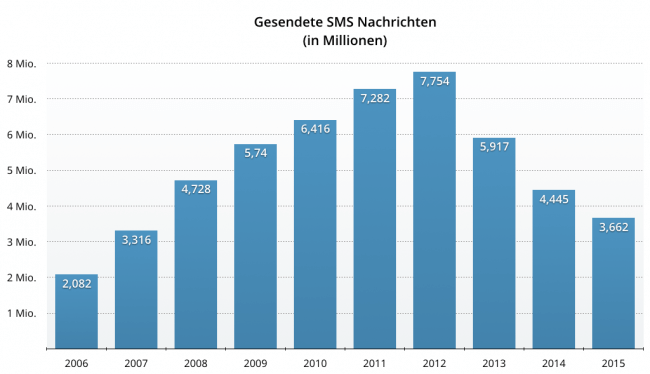 Statistik: Gesendete SMS Nachrichten