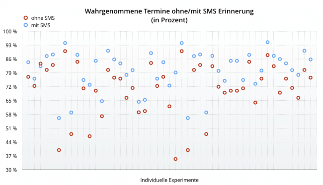 Statistik: Wahrgenommene Termine mit/ohne SMS Erinnerung