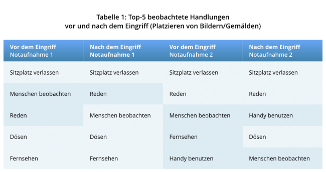 Top-5 Verhalten im Wartezimmer