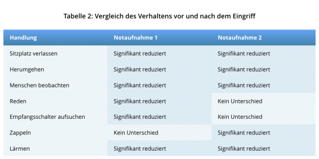 Vergleich von Verhalten im Wartezimmer