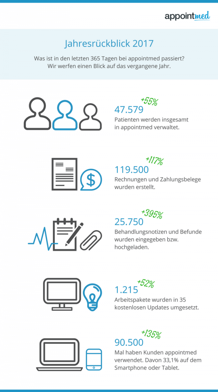 2017 in Zahlen – appointmed Jahresrückblick