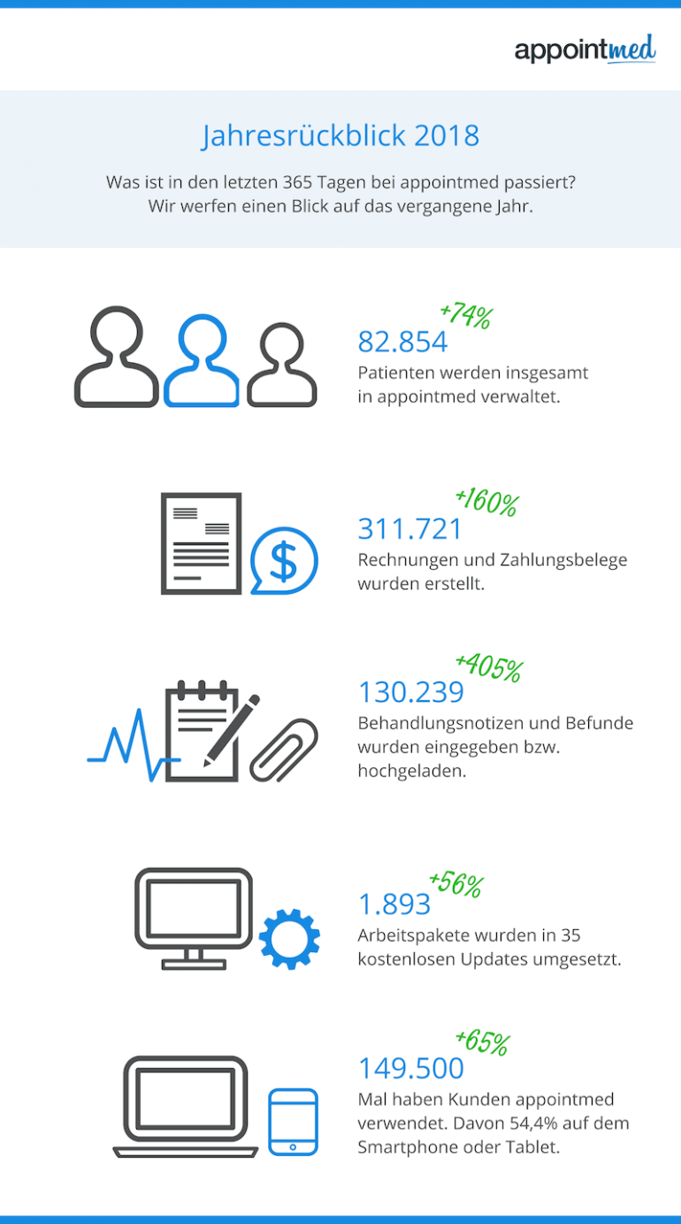 appointmed Jahresrückblick 2018 in Zahlen