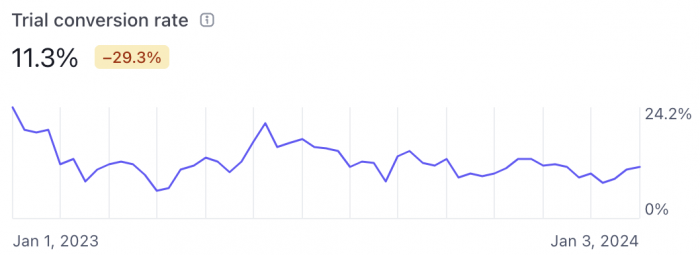 Conversion Rate