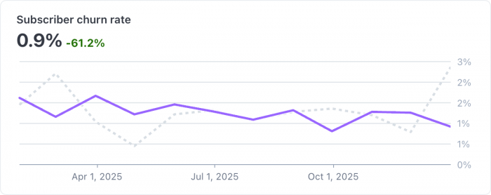 Subscriber Churn Rate 2025